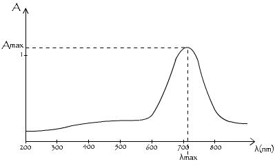 Qu'est ce qu'un spectre UV-visible ?