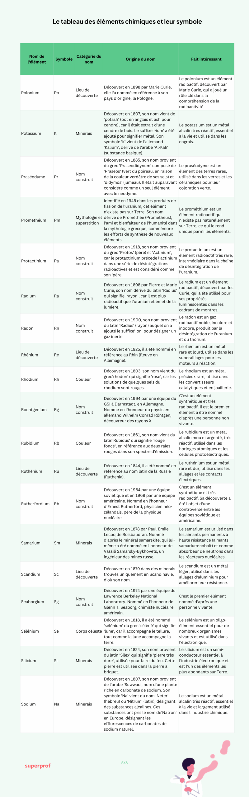 cinquième page de la liste alphabétique des éléments chimiques et l'origine de leurs noms