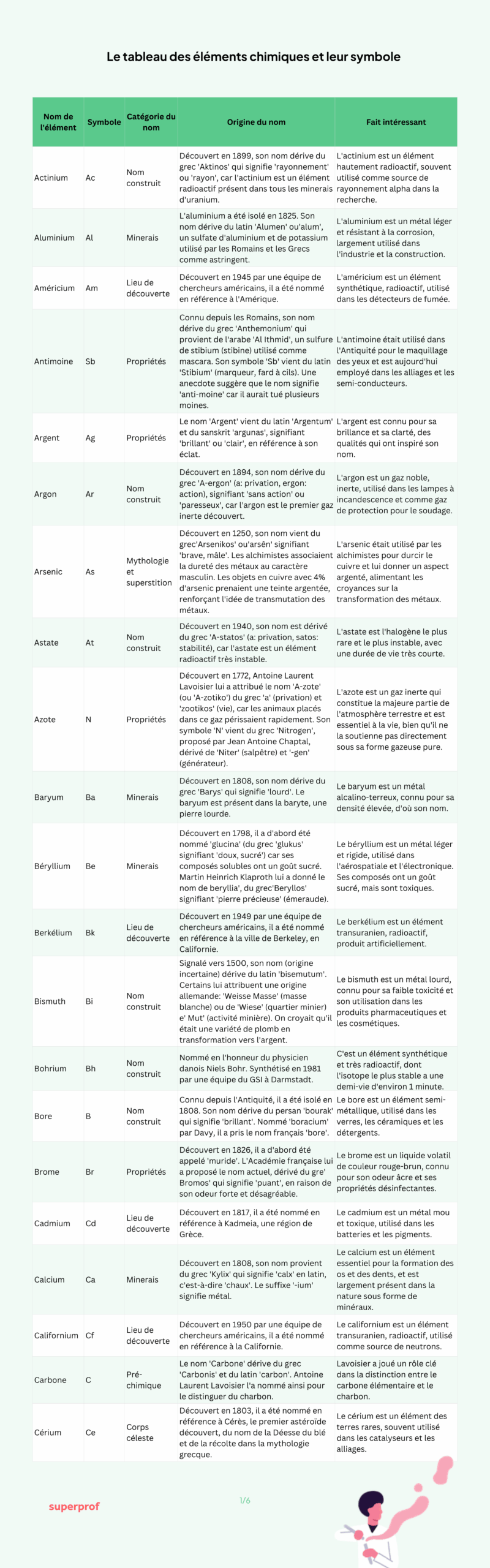 liste alphabétique des éléments chimiques et l'origine de leurs noms