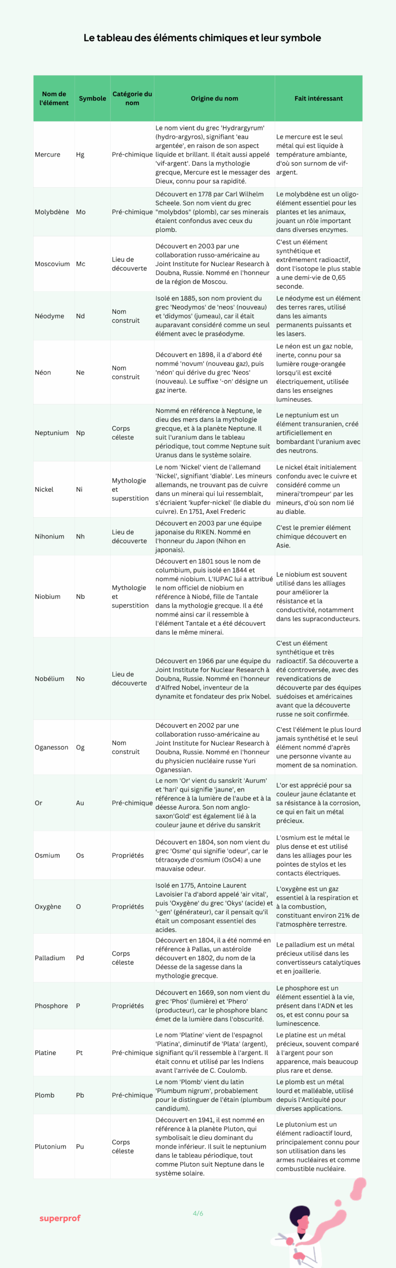 quatrième page de la liste alphabétique des éléments chimiques et l'origine de leurs noms