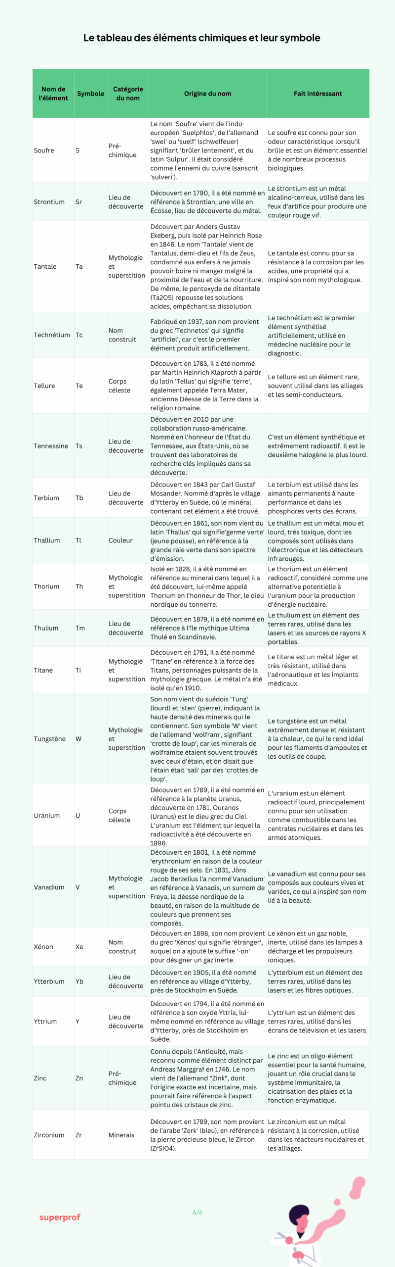 sixieme page de la liste alphabétique des éléments chimiques et l'origine de leurs noms