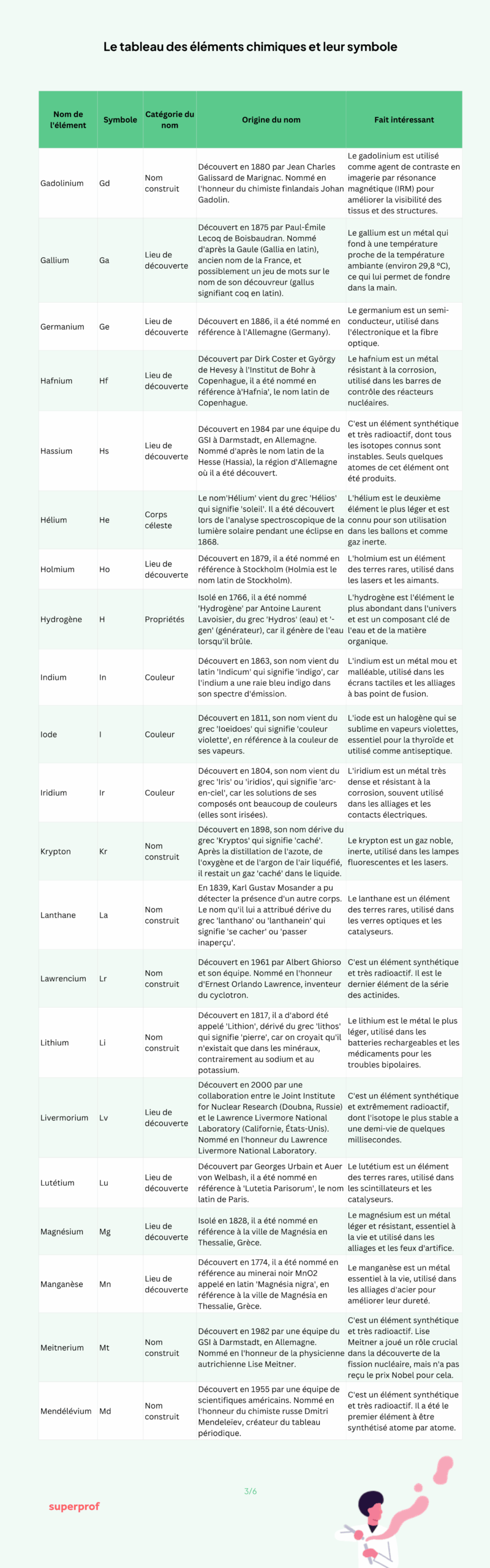 troisième page de la liste alphabétique des éléments chimiques et l'origine de leurs noms