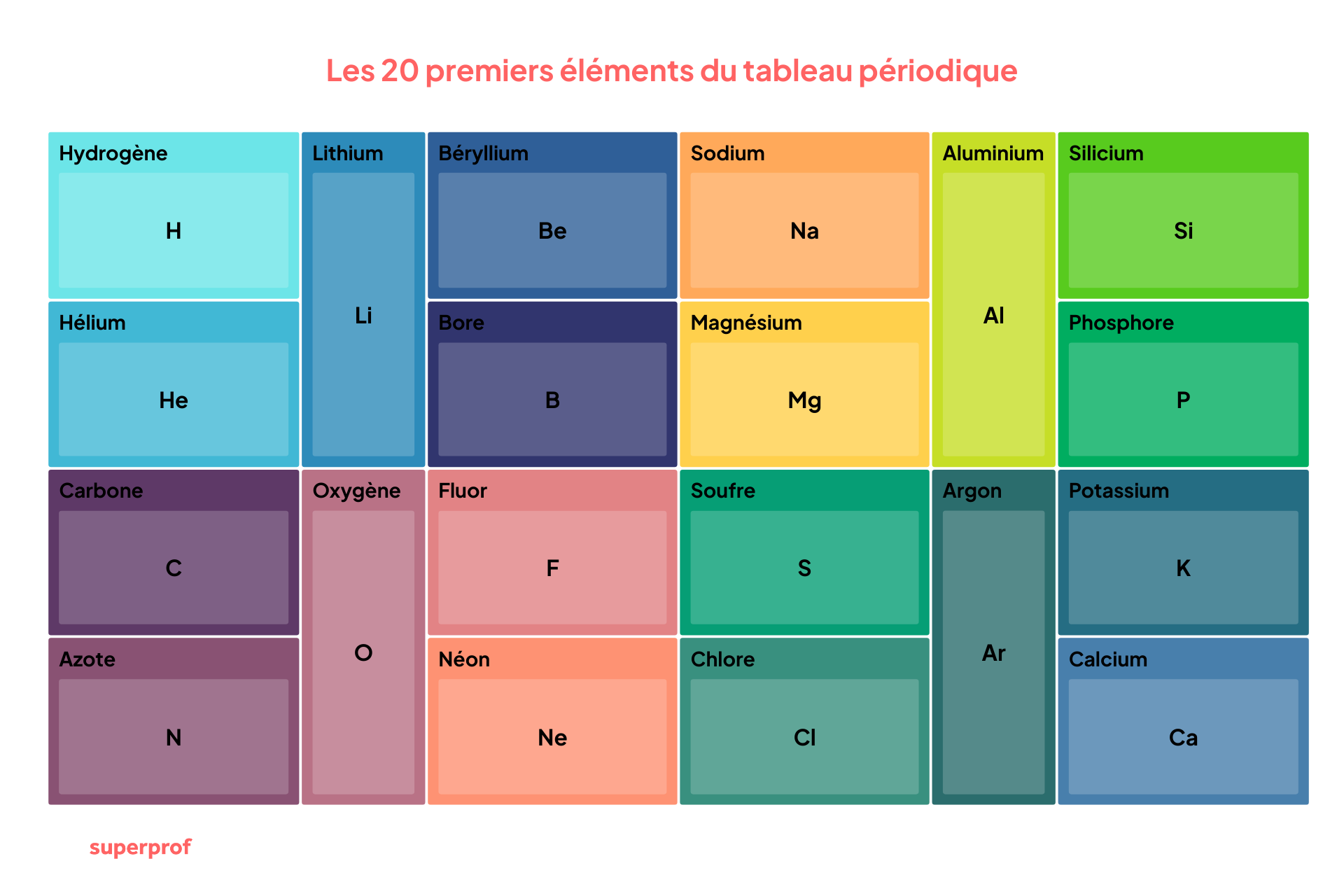 liste de 20 premiers éléments du tableau périodique 