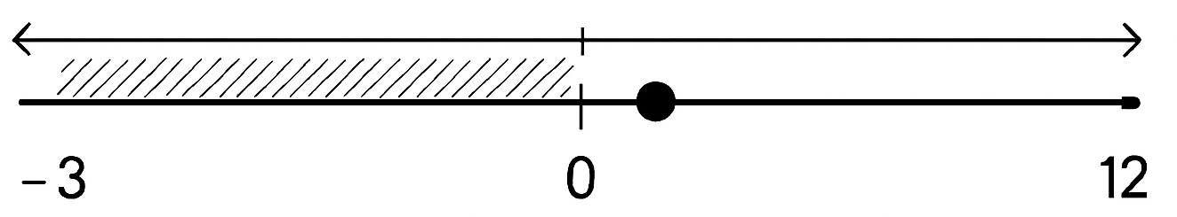 Représentation graphique d'inéquation