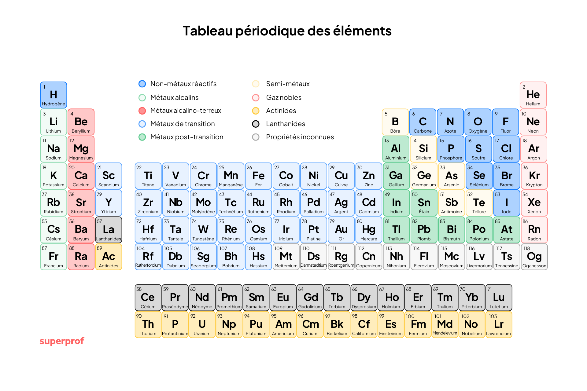 tableau périodique à imprimer