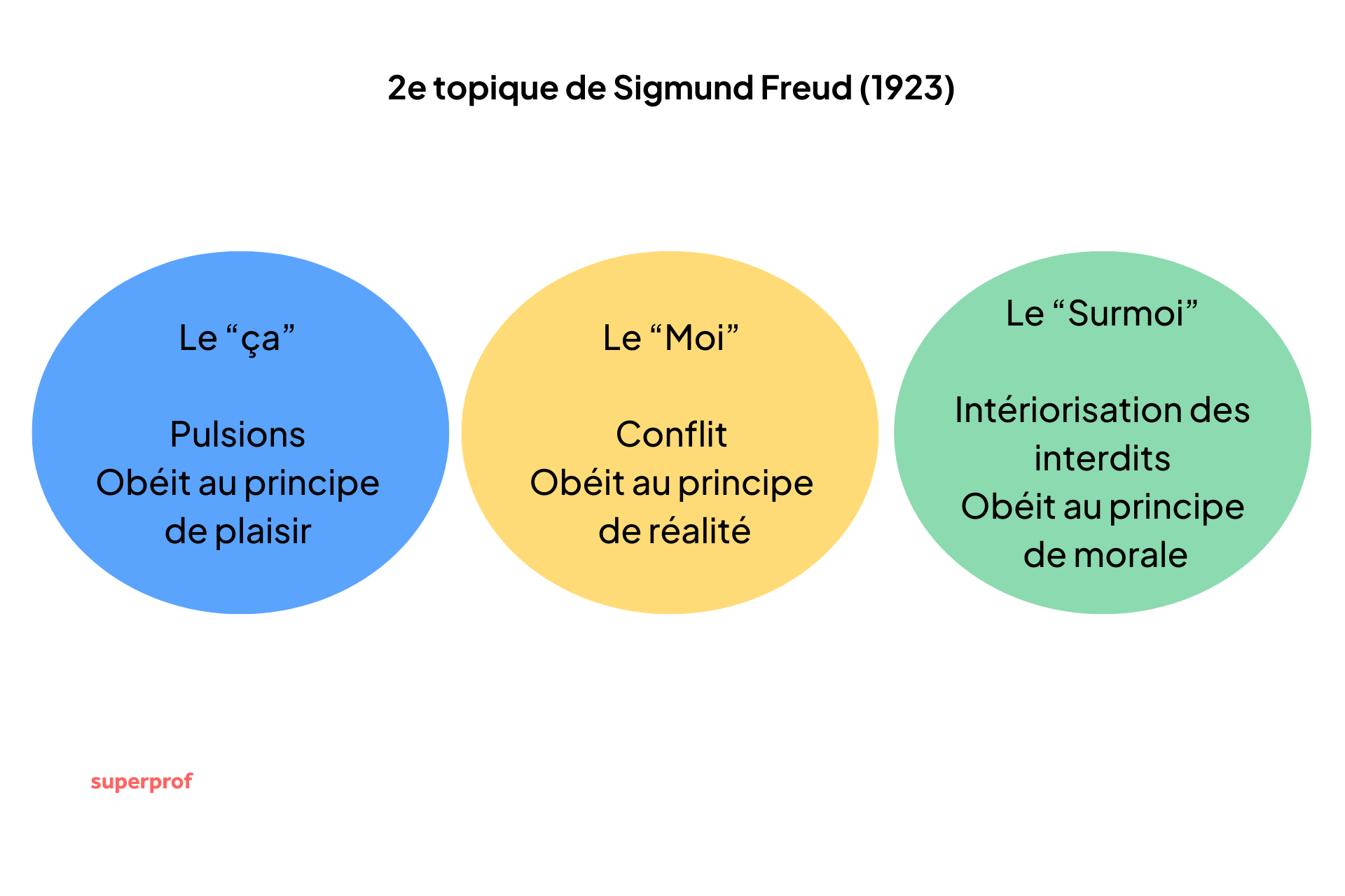 deuxième topique de Freud