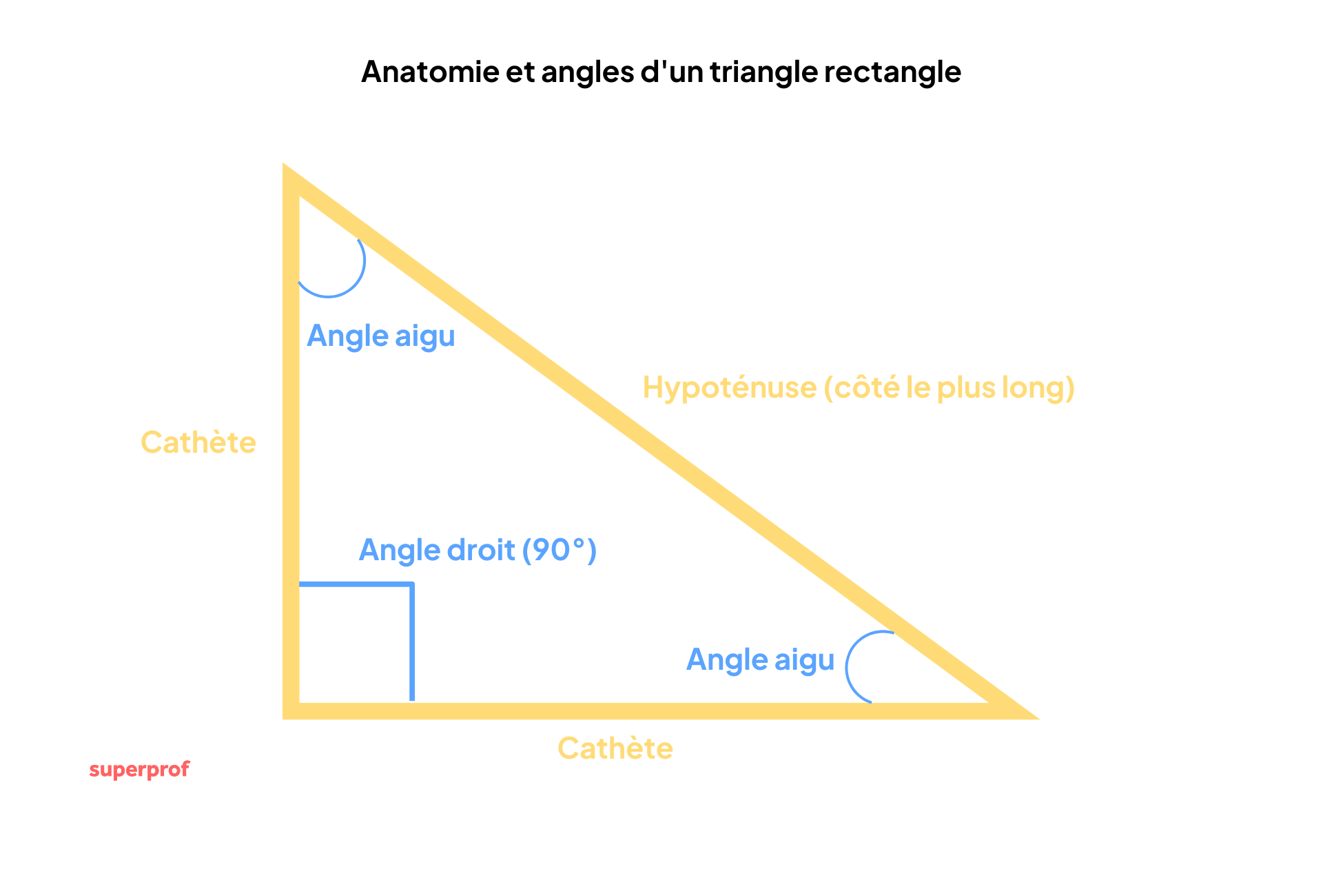 Schéma explicatif d'un triangle rectangle montrant l'angle droit, l'hypoténuse et les cathètes.