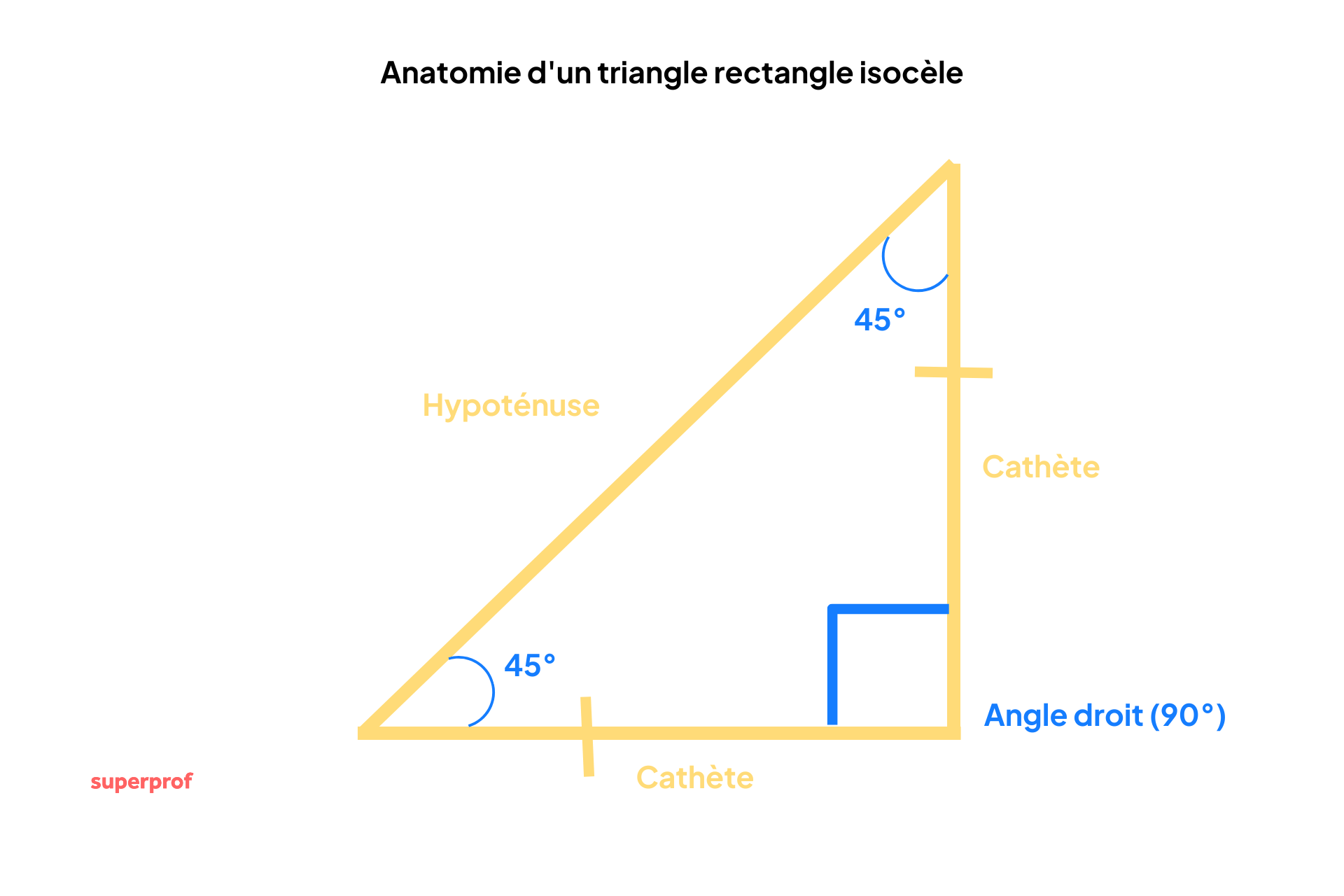 Schéma de triangle rectangle isocèle.
