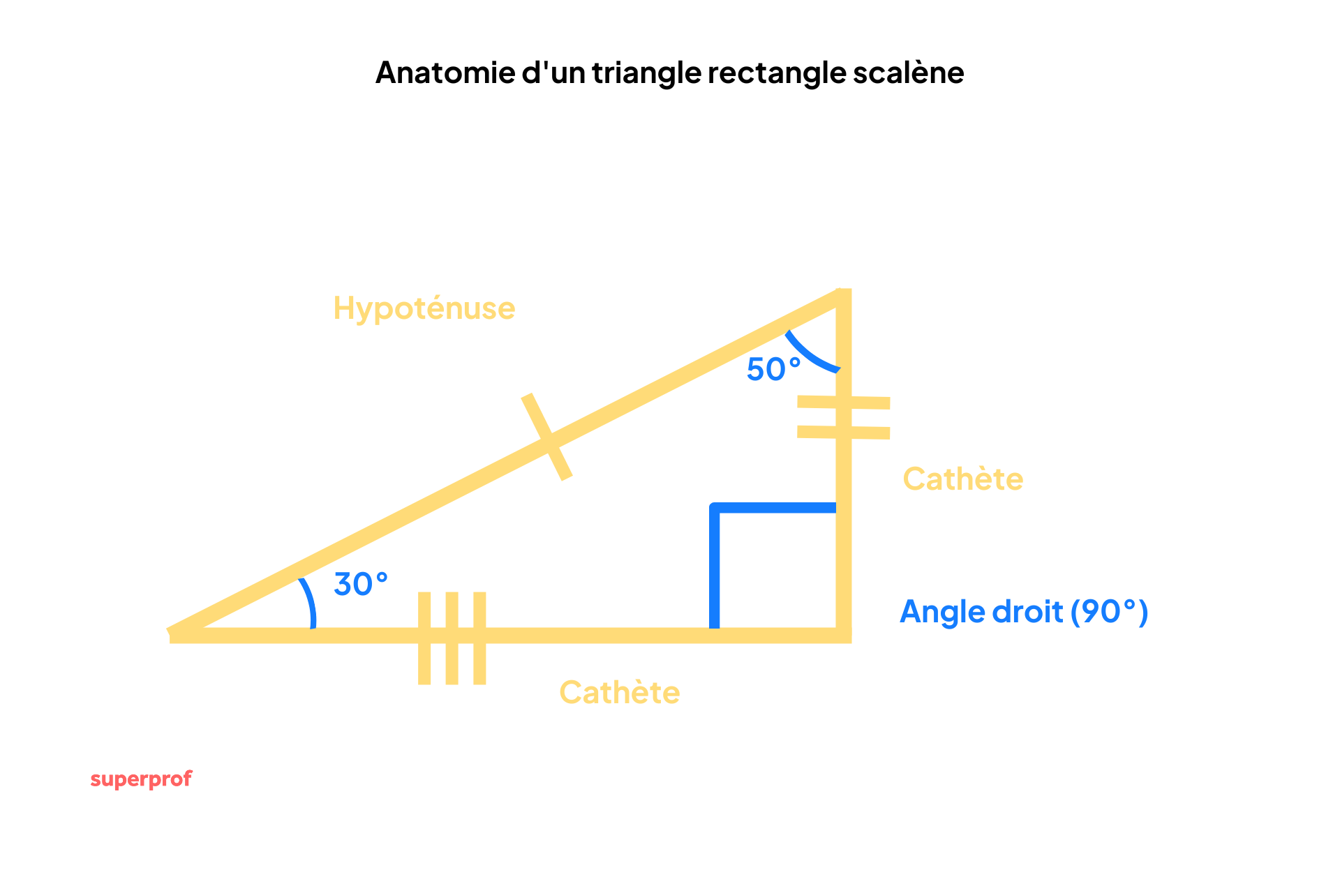 Schéma représentant un triangle rectangle scalène.