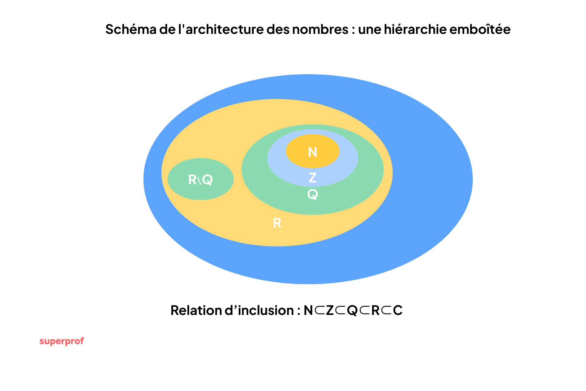 Schéma imbrication espaces de nombres.