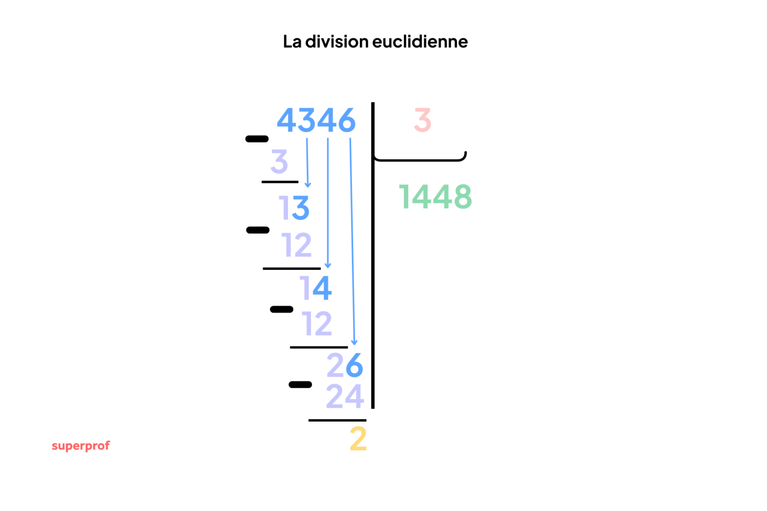 Division euclidienne définition et exemples — free download