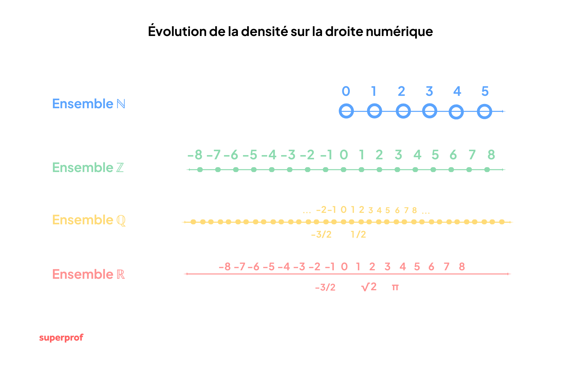 Différentes droites qui représentent les ensembles de nombres.