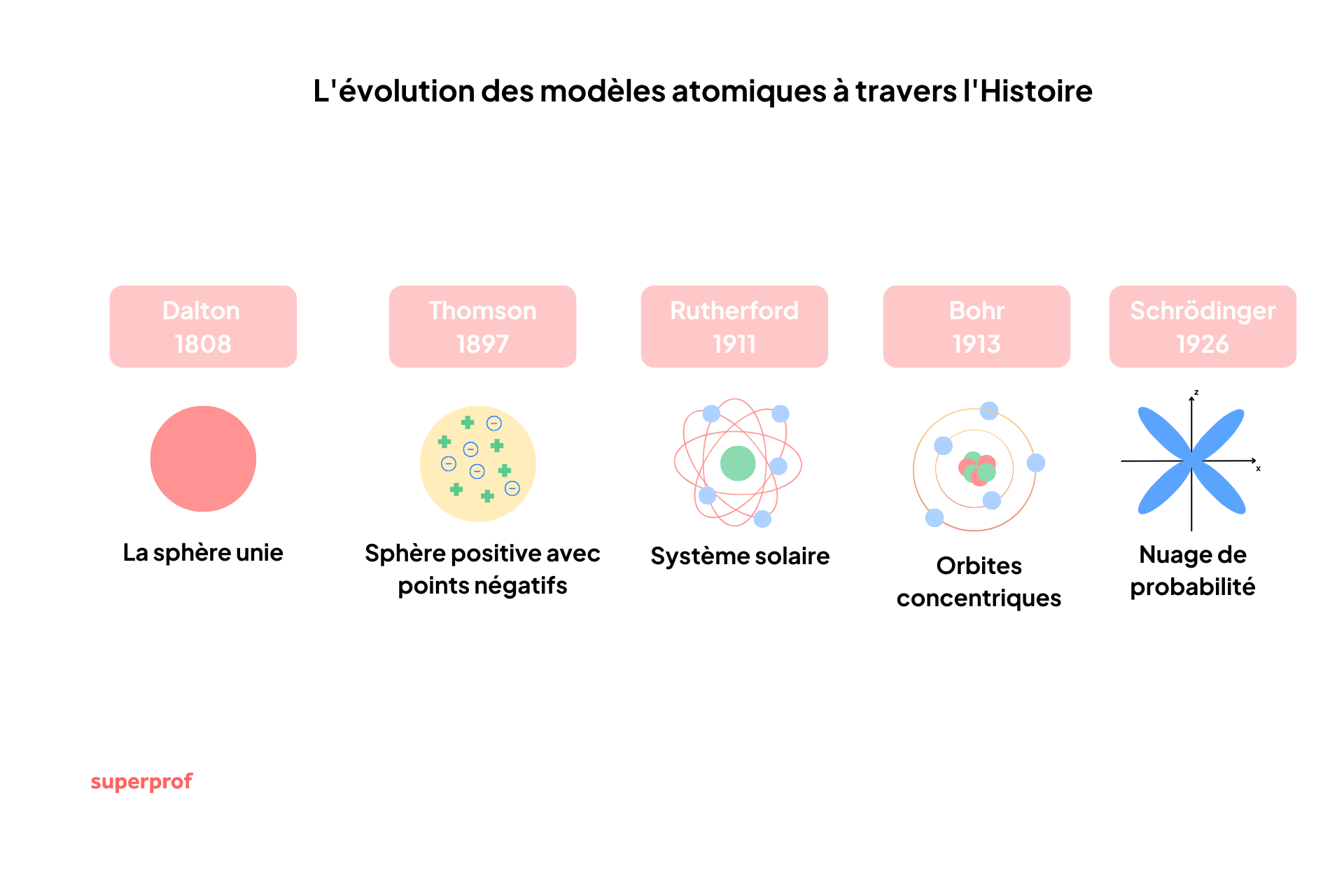 Une frise latérale comparant les 5 visuels clés des modèles atomiques.