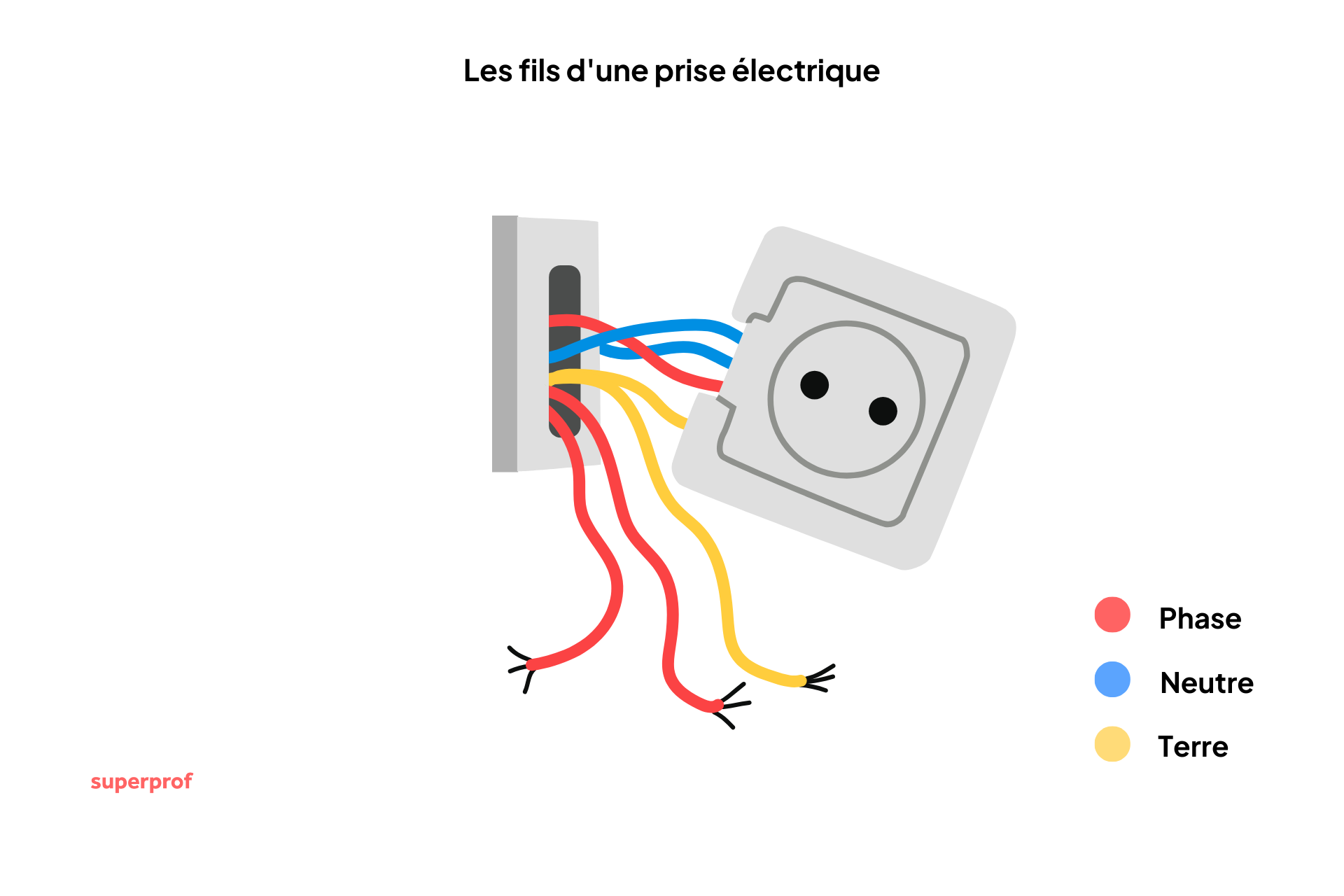 Schéma représentant les 3 fils électriques d'une prise murale