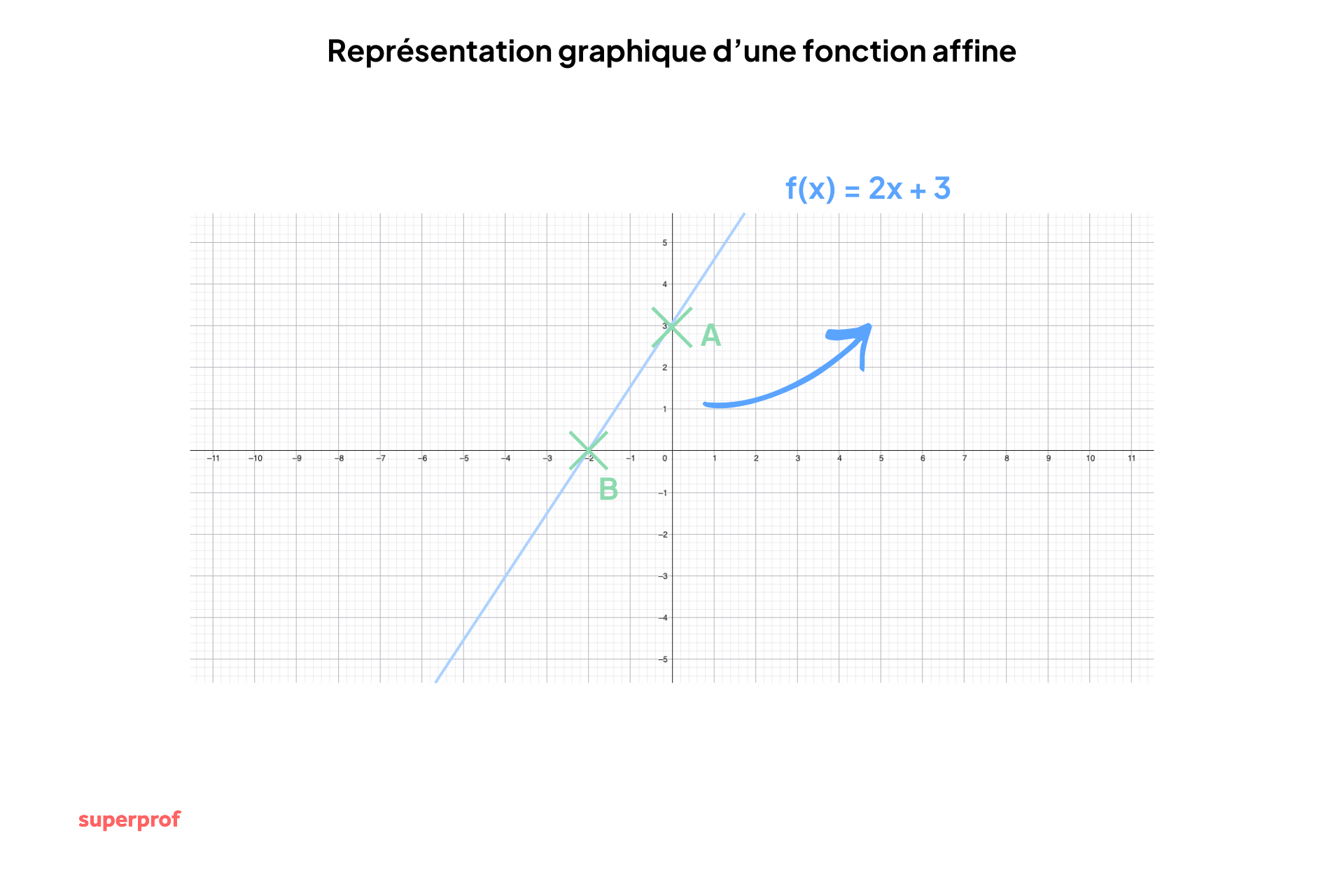 Schéma de représentation graphique d'une fonction affine.