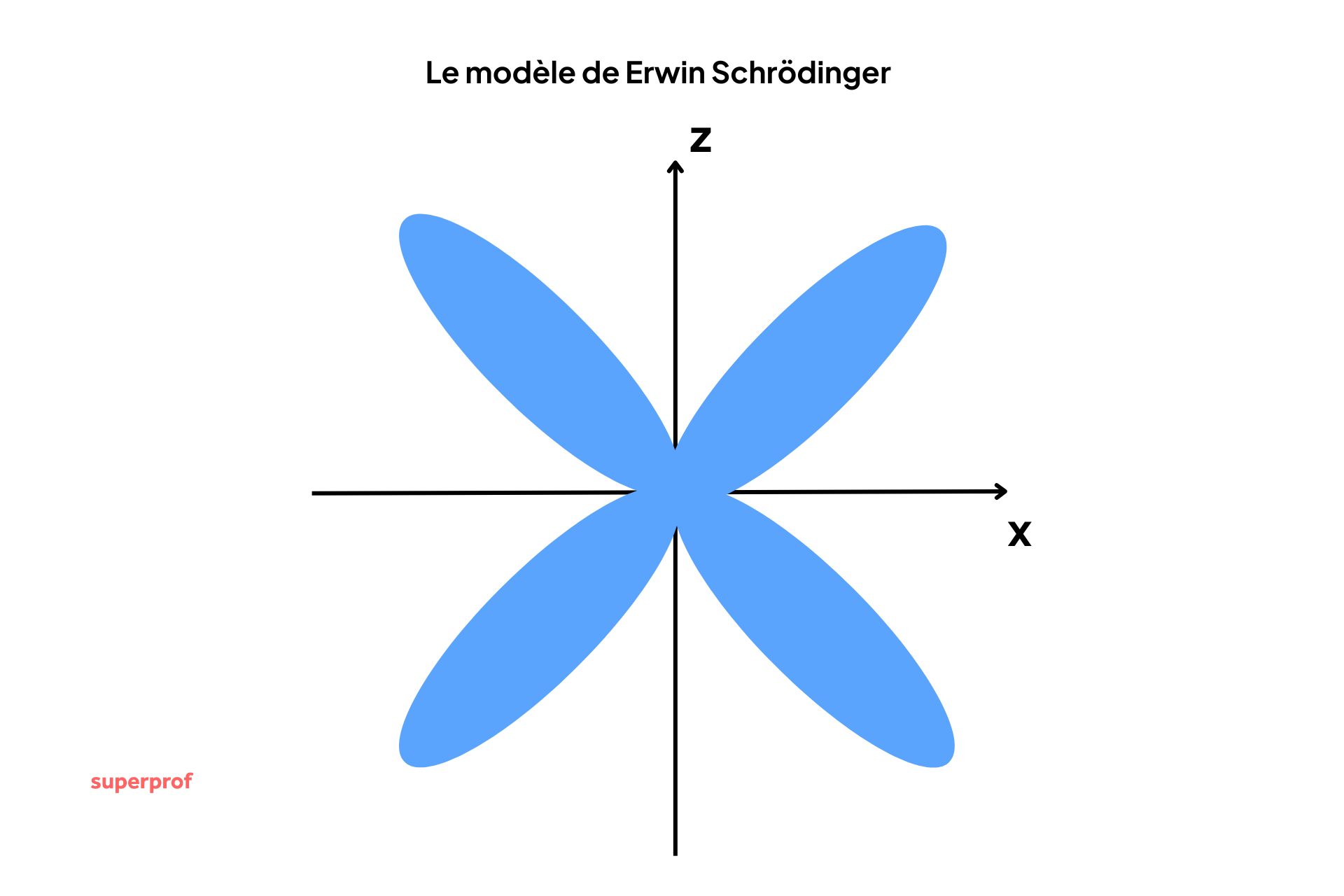 Le modèle atomique de Erwin Schrödinger