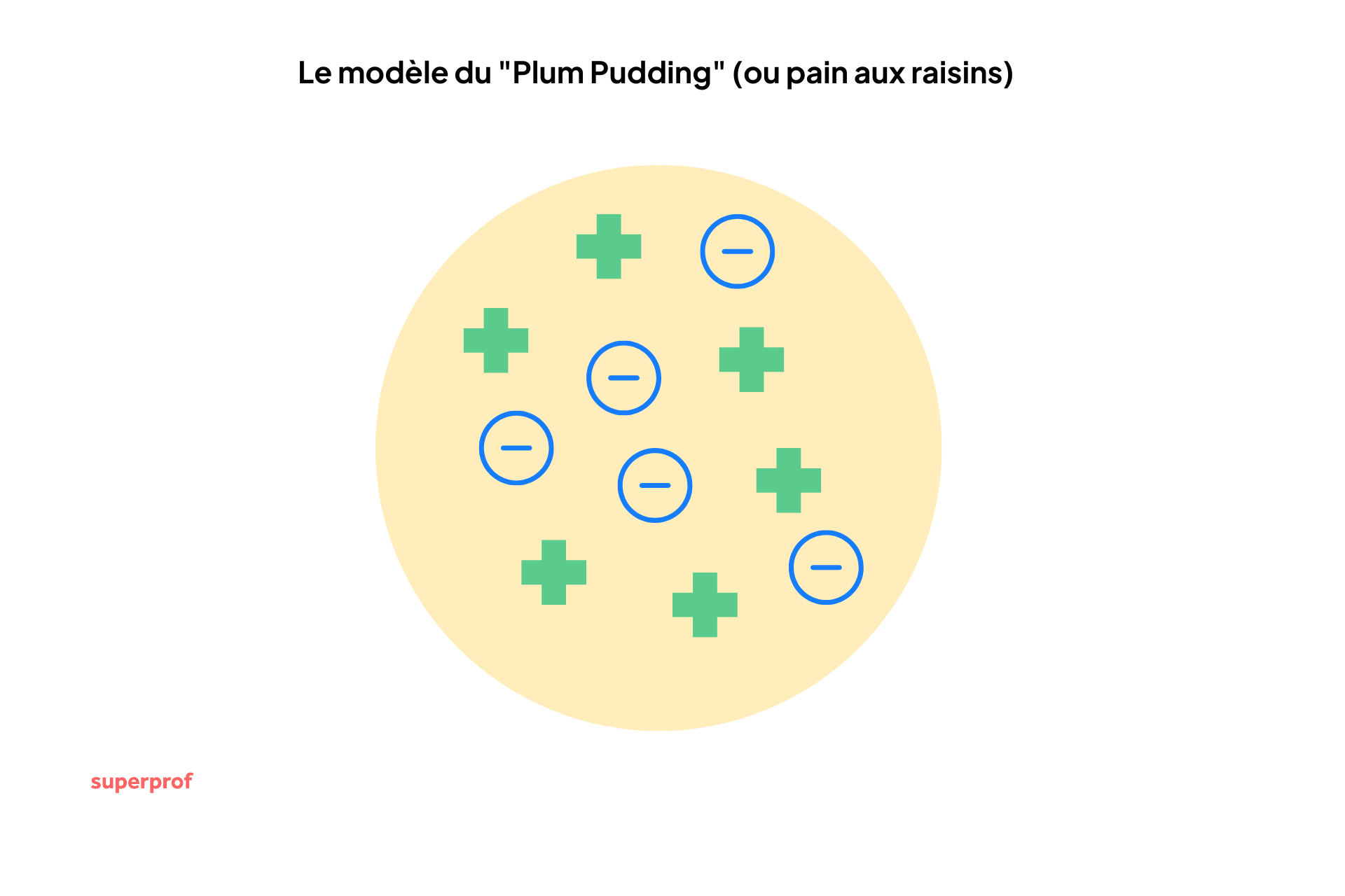 Le modèle du "Plum Pudding" (ou pain aux raisins) de Thomson