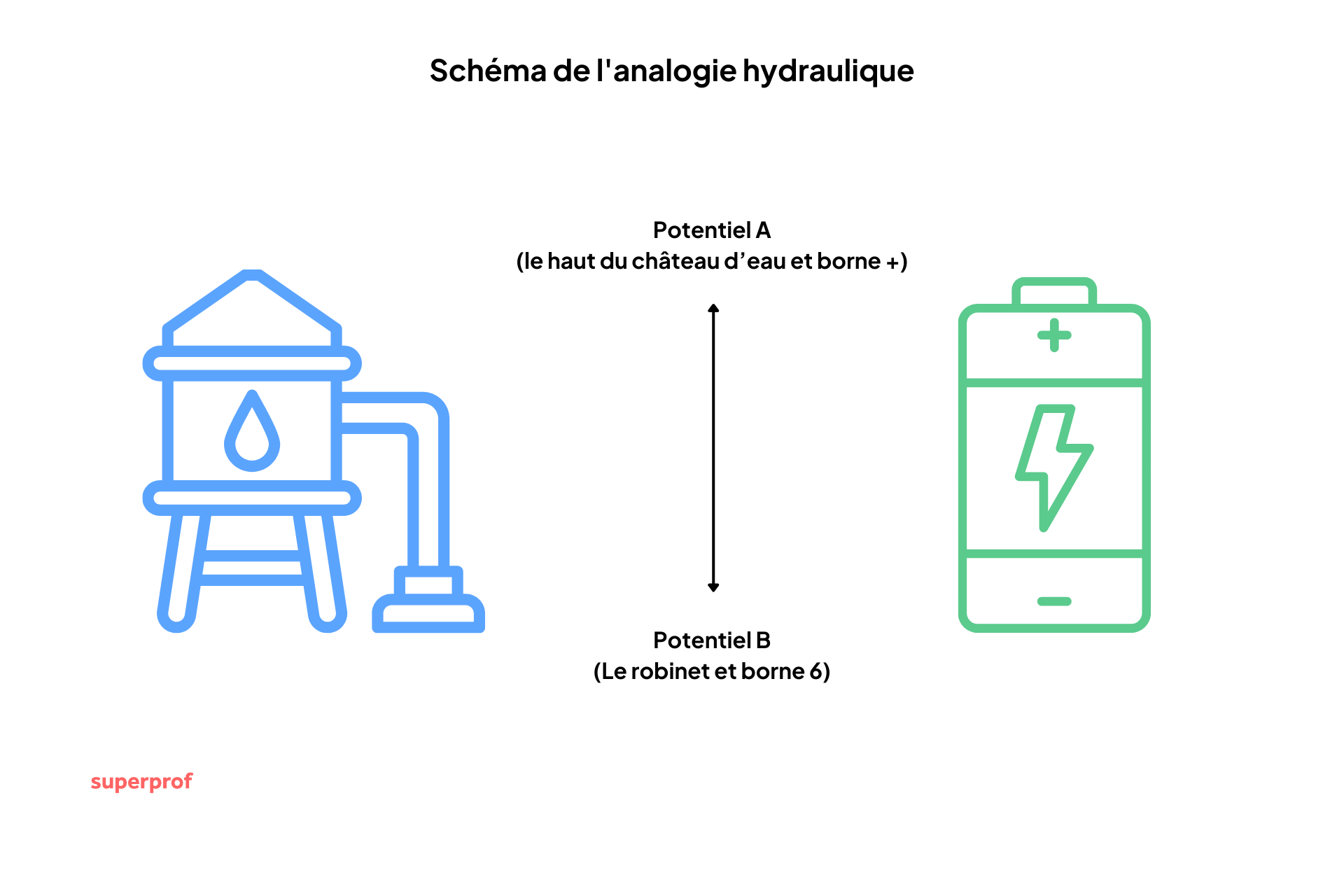 Schéma expliquant l'analogie hydraulique