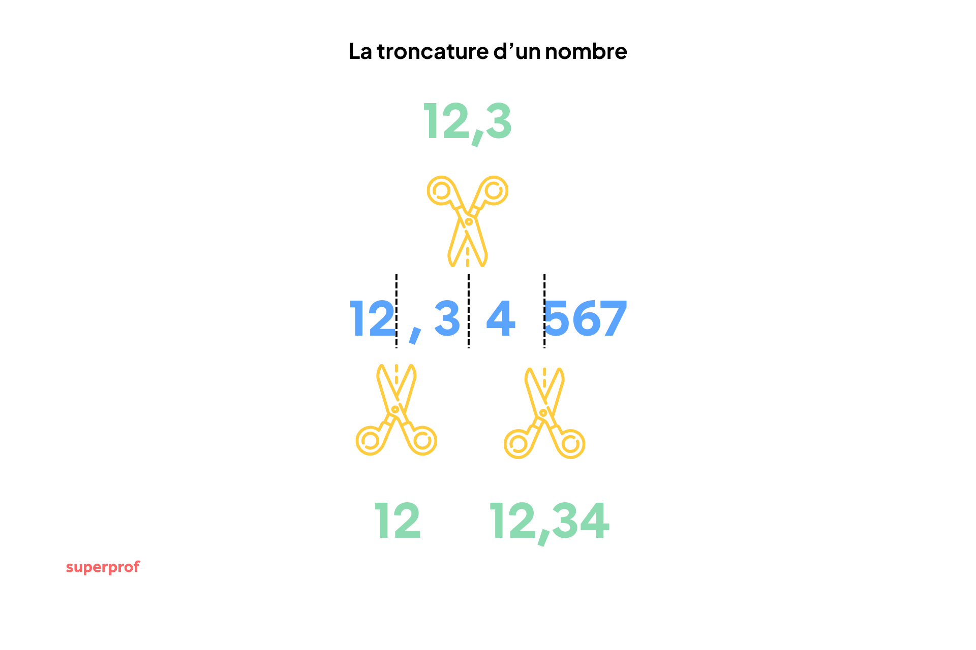 Illustration de la troncature d'un nombre