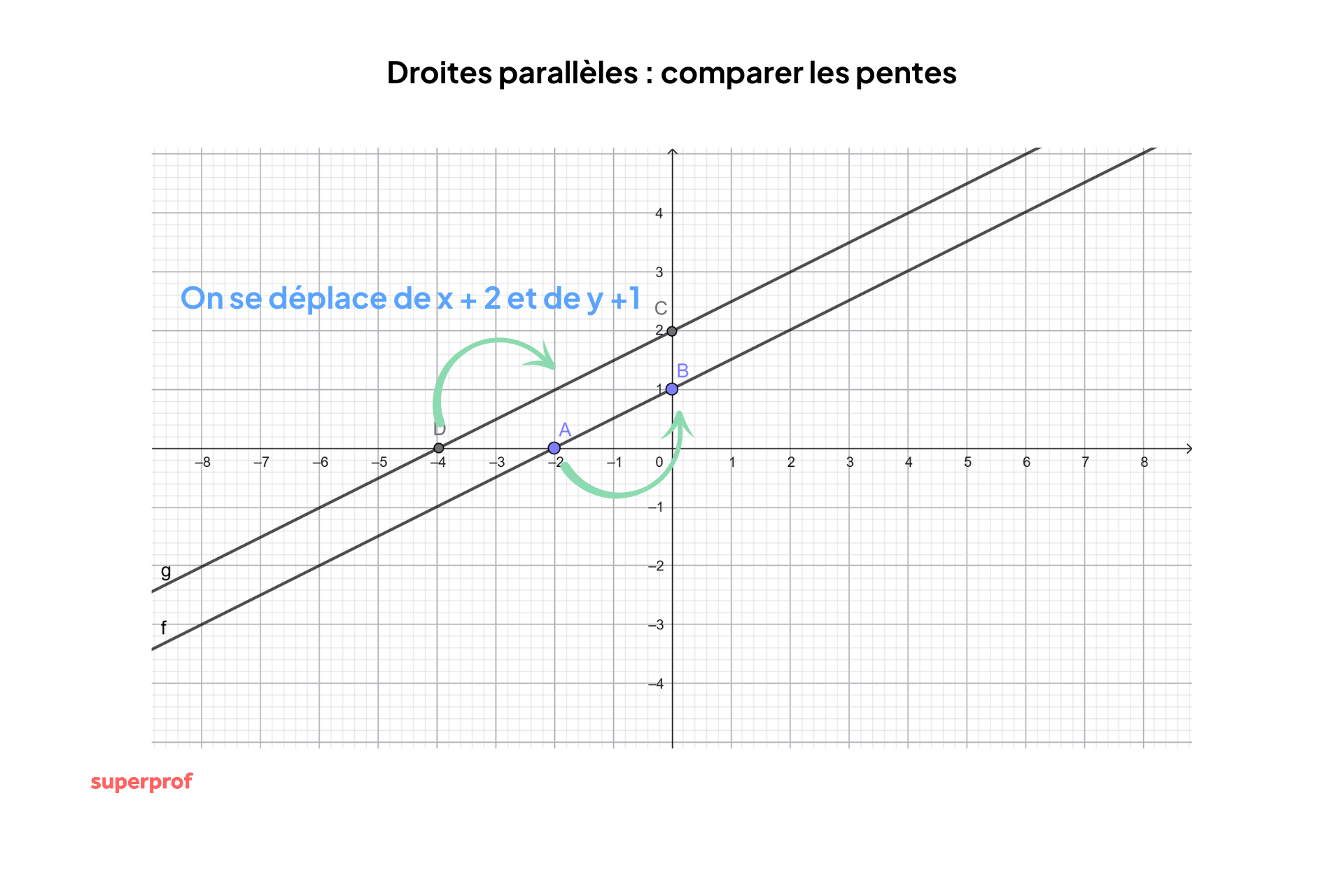 Schéma pour comparer les pentes de droites parallèles
