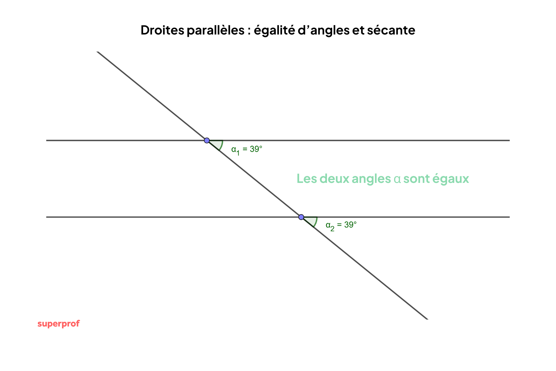 Schéma sur l'égalité des angles et sécante de droites parallèles