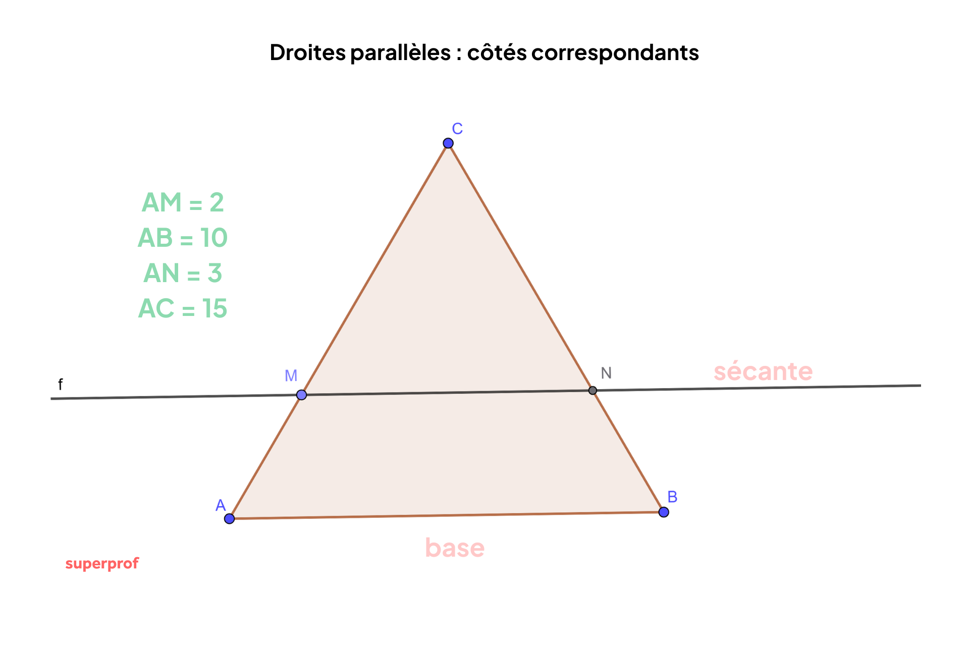 Schéma des côtés correspondants de droites parallèles