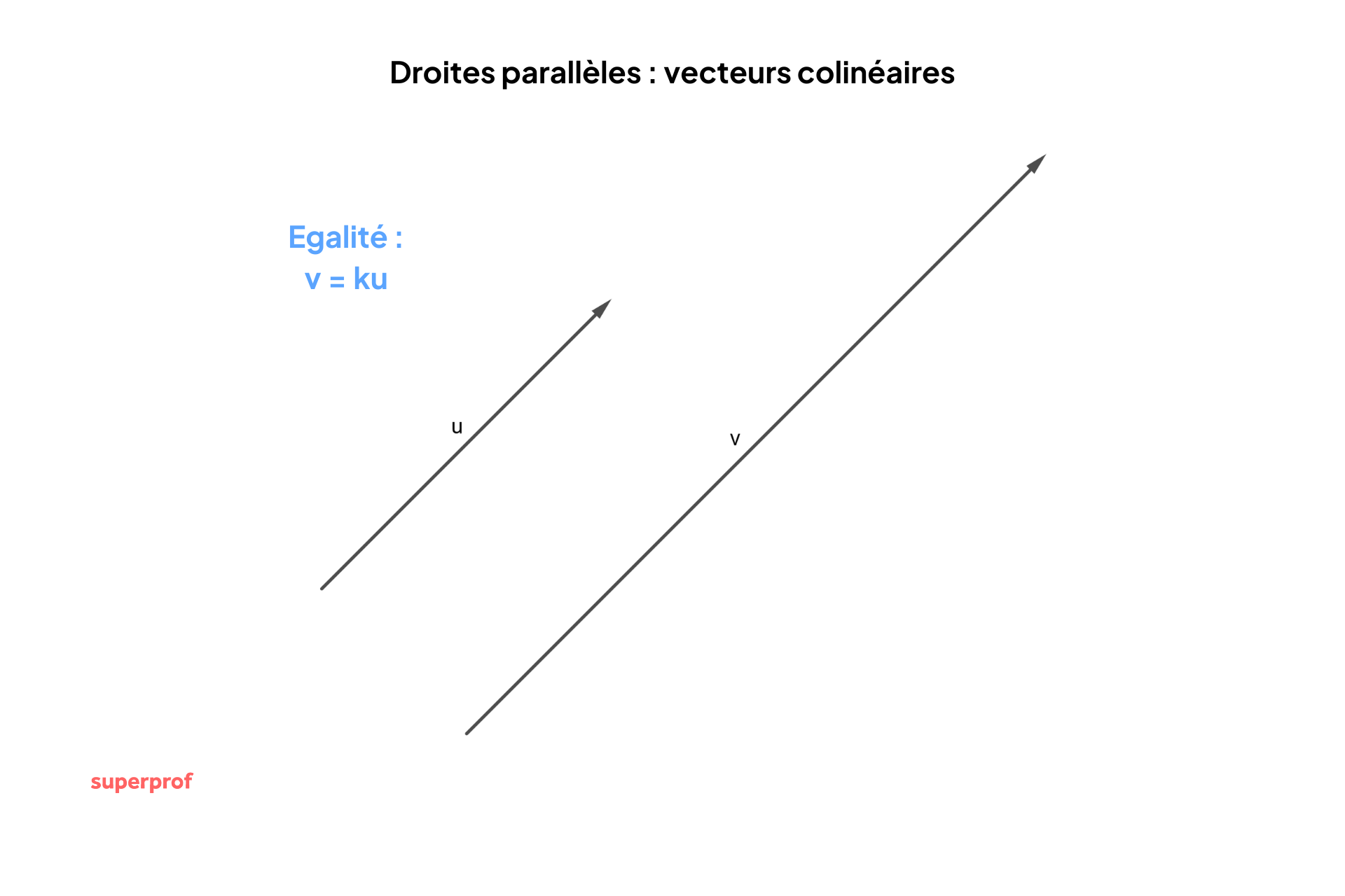 Schéma des vecteurs colinéaires de droites parallèles