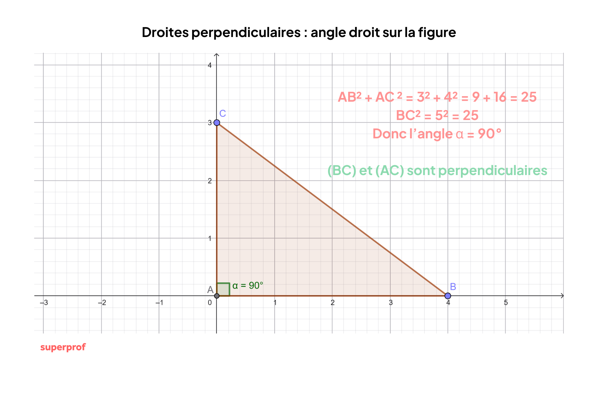 Schéma de l'angle droit de droites perpendiculaires