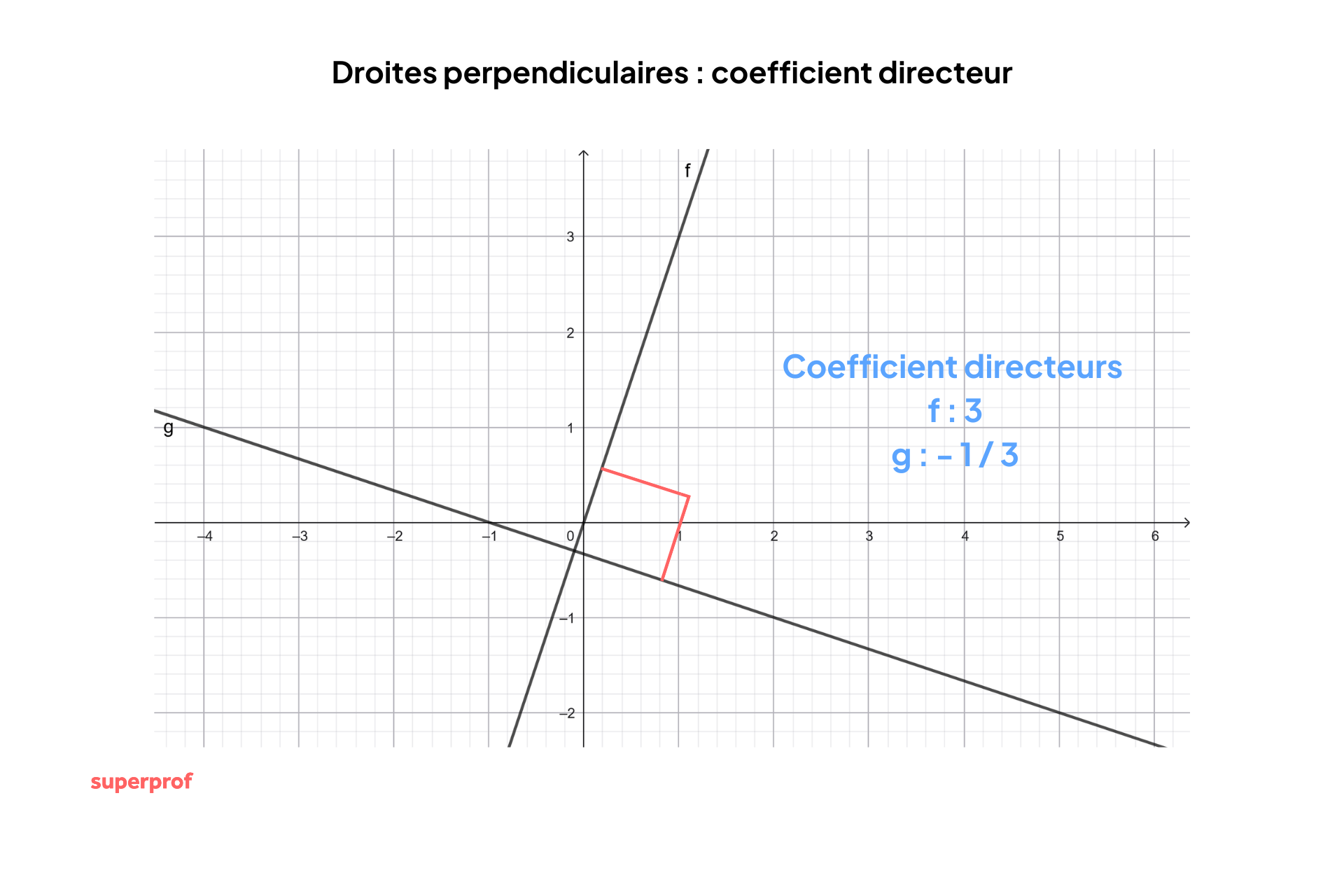 Schéma du coefficient directeur de droites perpendiculaires