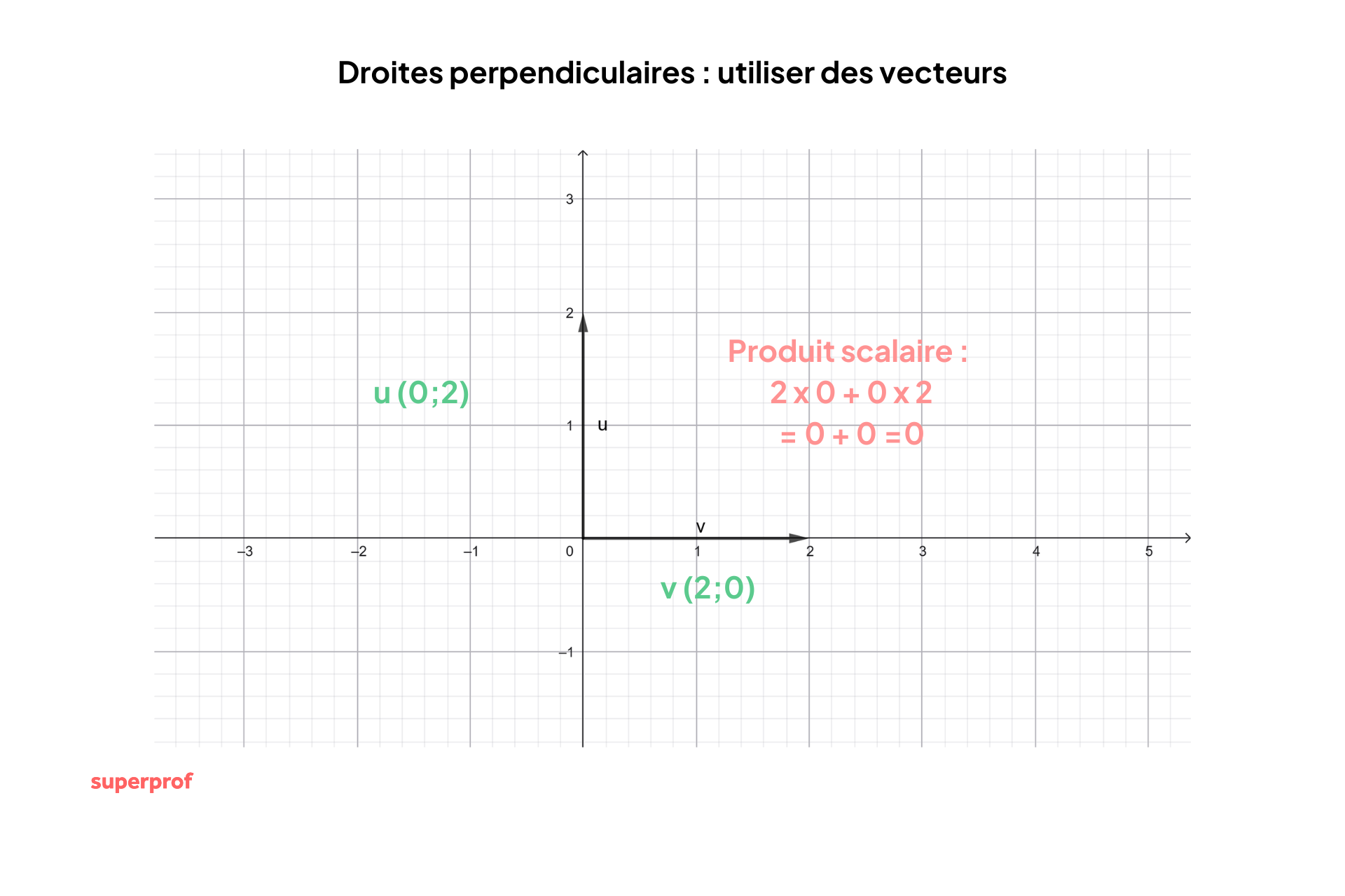 Schéma sur l'utilisation des vecteurs de droites perpendiculaires