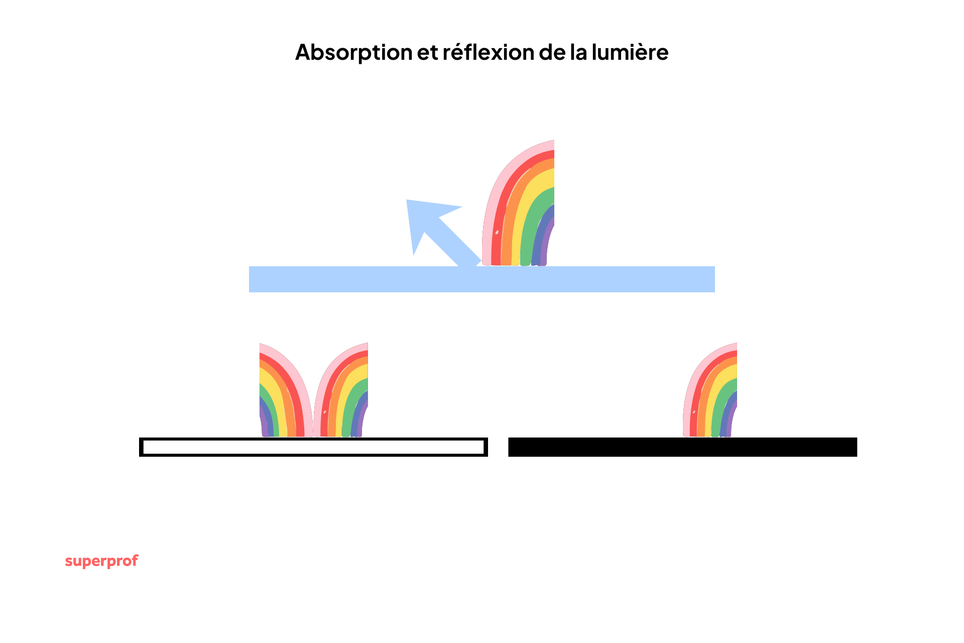 Schéma représentant l'absorption et la réflexion de la lumière