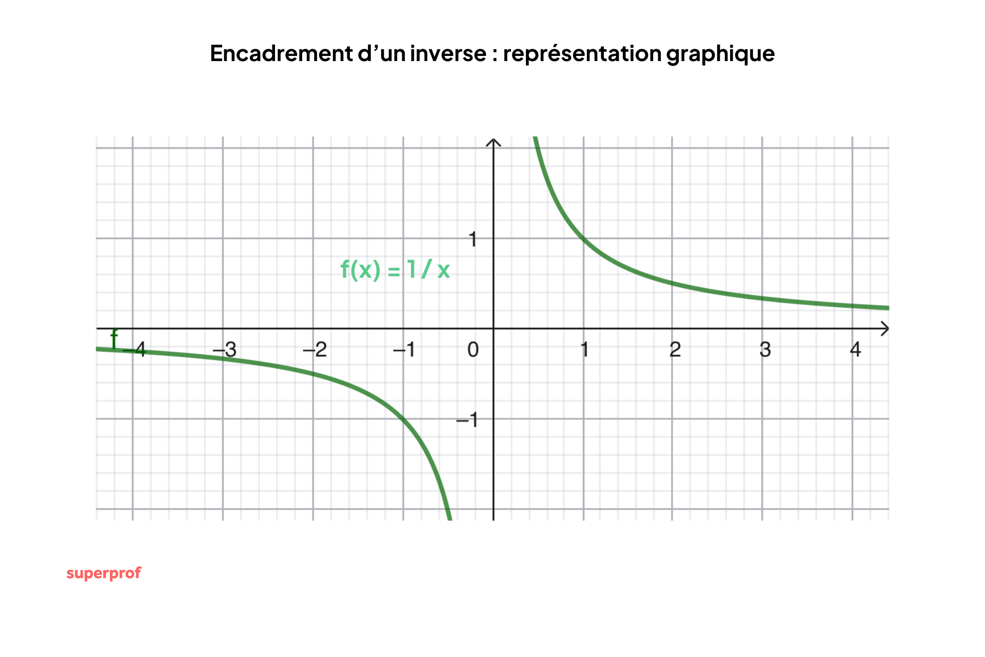 Représentation graphique de la fonction inverse