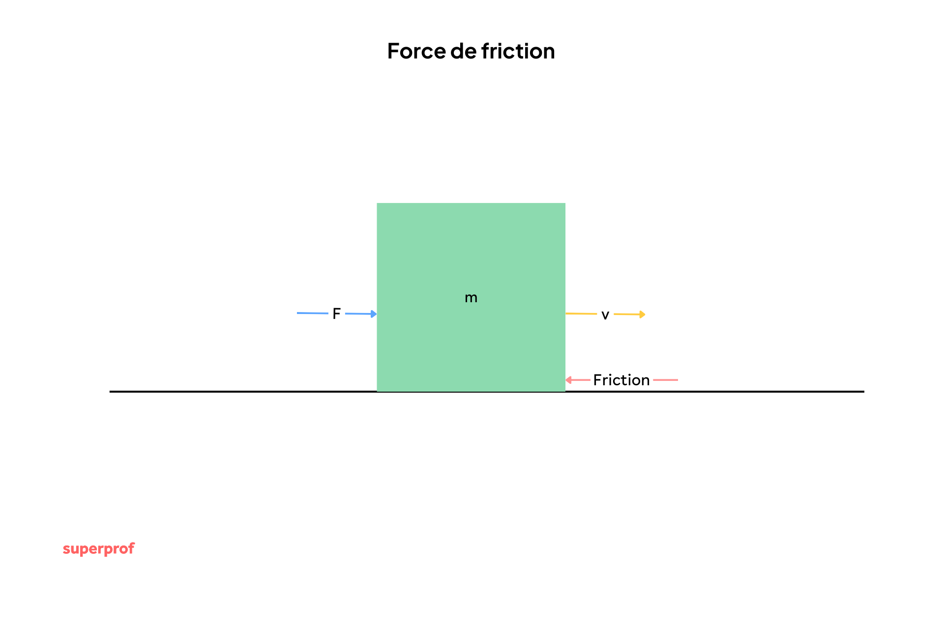 Schéma illustrant le principe des frottements