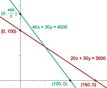 graph maths problem