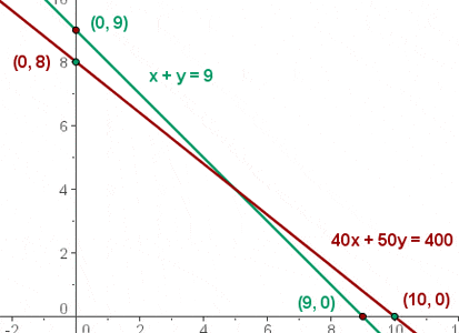 Linear Programming Problems and Solutions