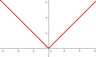 The graph of this piecewise function