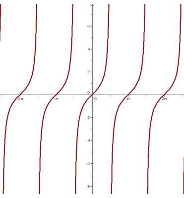 A periodic sine function