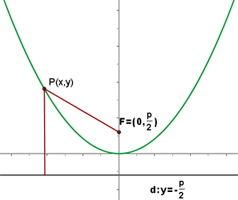 Parabolas with vertex