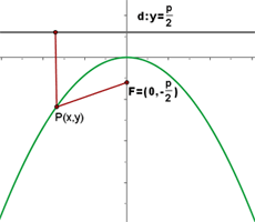 The equation of parabola