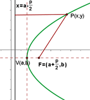 parabolas