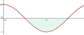 Example 2 - Graph of the function y = cos x