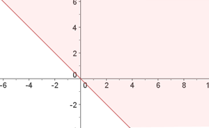 Exercise 4 - Graph of the first inequality