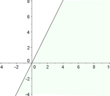 Graph of the second inequality