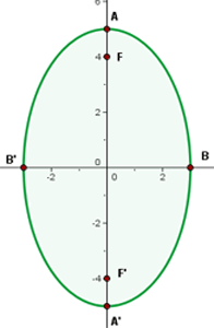 Ellipse Problems