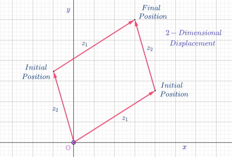 2-Dimensional Displacement