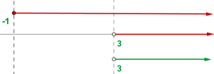 Exercise 6 - System of linear inequalities in one variable on a number line