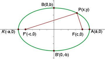 an ellipse with foci