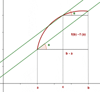 Mean Value Theorem-Graphical Representation