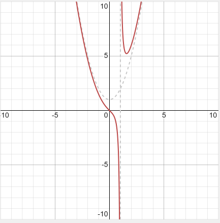 Graph of the example 3