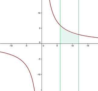 Example 2 - Graph of the function xy=3x